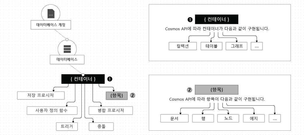 Azure Cosmos DB 엔터티의 계층 구조를 보여 주는 이미지: 데이터베이스 계정이 최상위에 있고, 데이터베이스가 계정 아래에 그룹화되고, 컨테이너가 데이터베이스 아래에 그룹화됩니다.