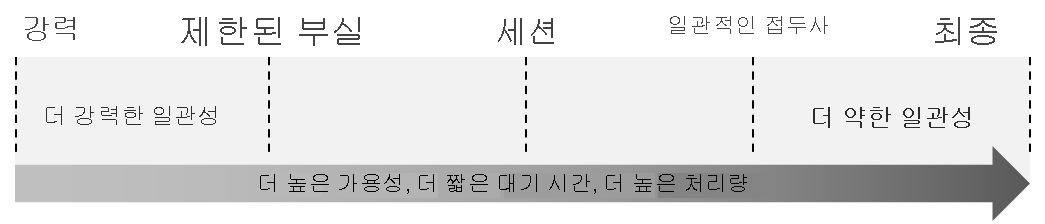 데이터 일관성을 스펙트럼으로 보여주는 이미지.