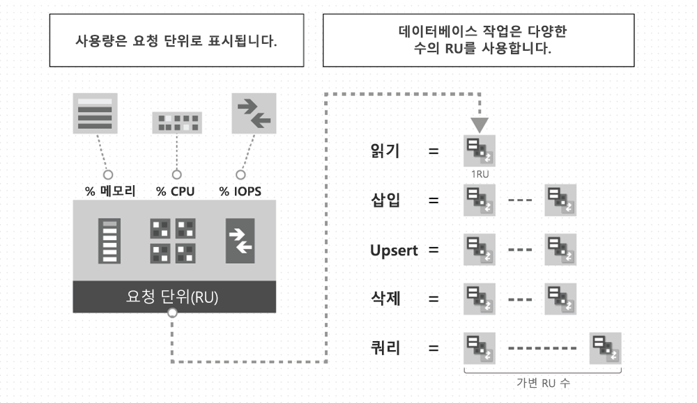 데이터베이스 작업에서 요청 단위를 사용하는 방법을 보여 주는 이미지