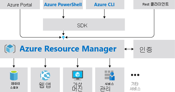 Azure Resource Manager의 개요를 보여 주는 다이어그램.