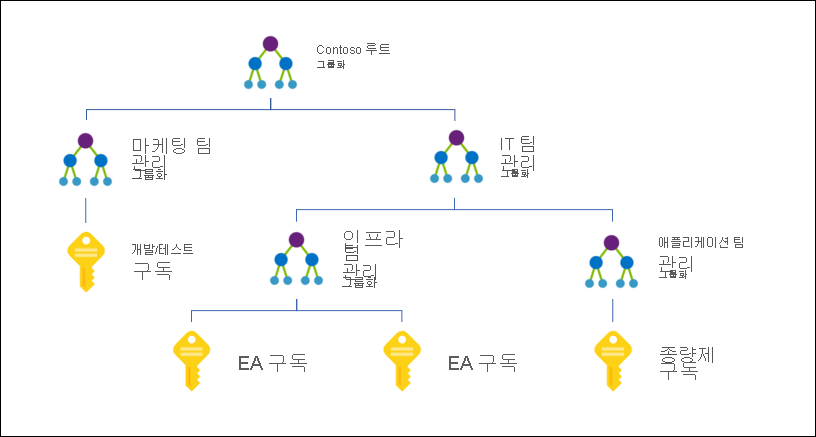 Azure 관리 그룹을 사용하여 통합된 정책 및 액세스 관리 계층 구조에서 구독을 구성하는 방법을 보여주는 다이어그램.