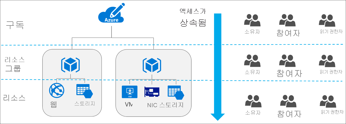 구독, 리소스 그룹 및 리소스에 대한 역할 기반 접근 제어 아키텍처를 보여주는 다이어그램