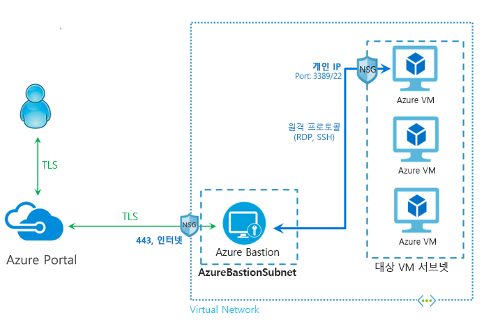 Azure Bastion 아키텍처를 보여 주는 다이어그램