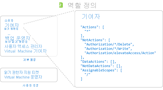 역할 할당에 대한 역할 정의를 보여 주는 다이어그램.