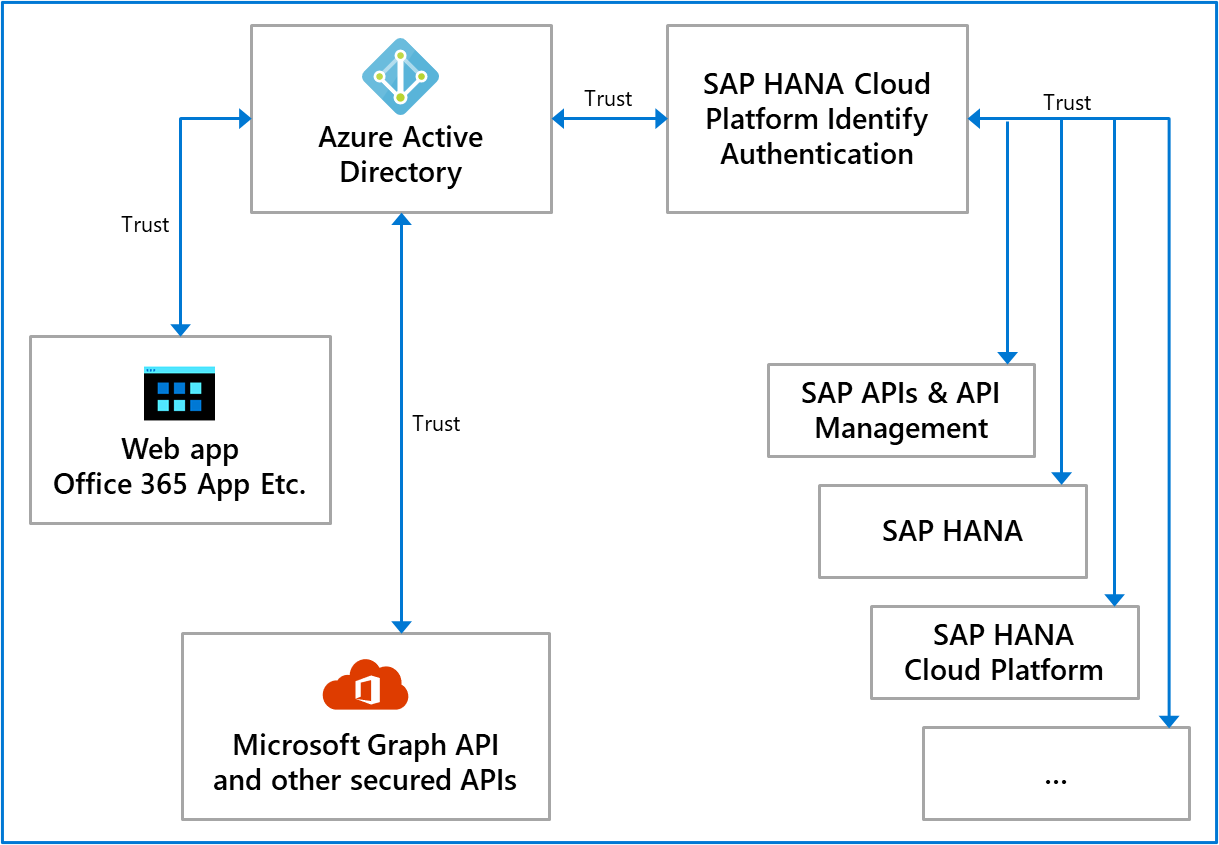 Microsoft Entra ID와 SAP Cloud Identity Authentication 간의 관계를 보여 주는 다이어그램.