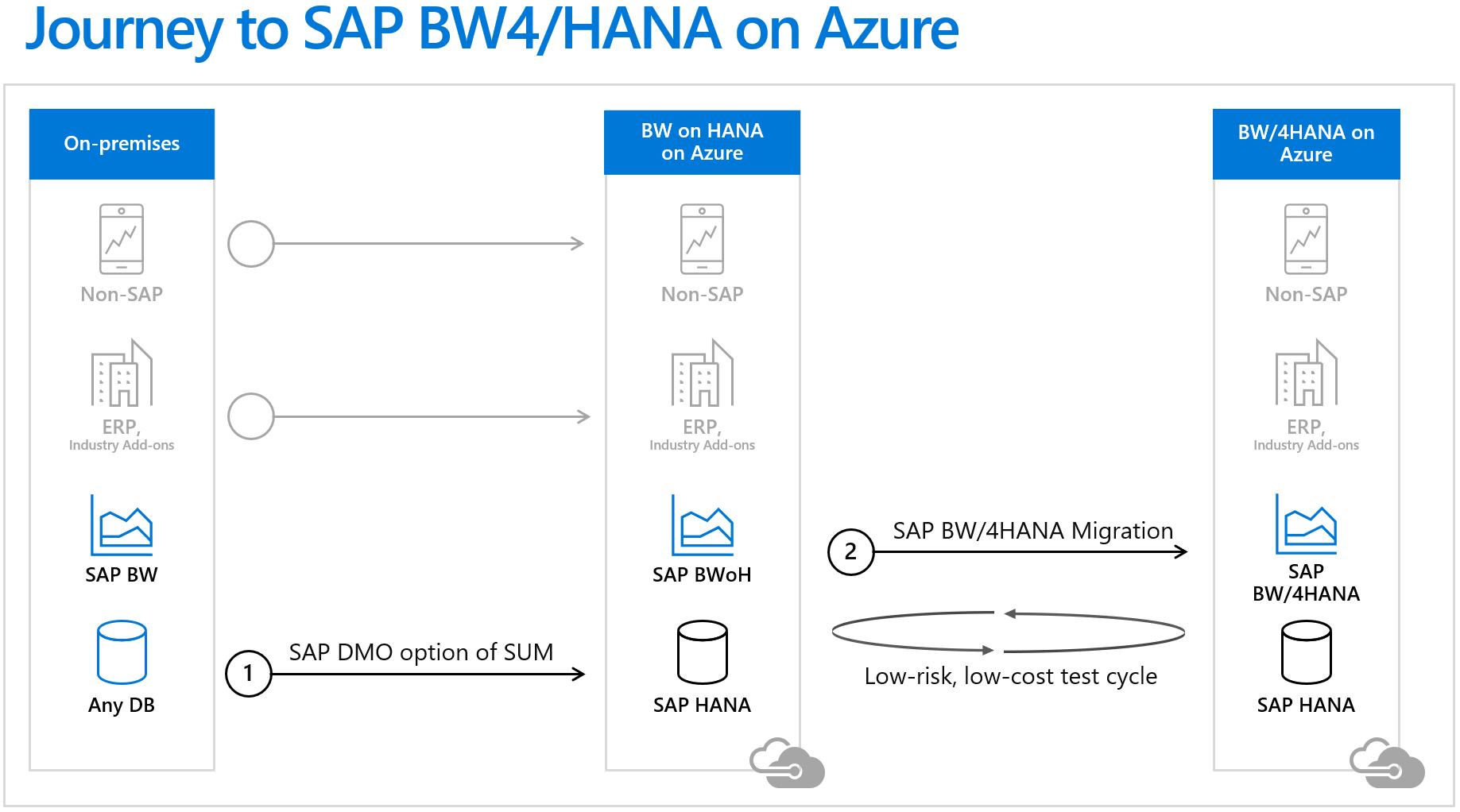 SAP BW on HANA 및 BW 4 HANA 마이그레이션을 보여 주는 다이어그램.