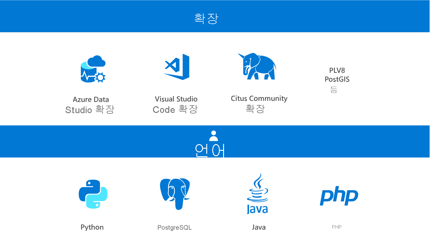 PostgreSQL 확장 및 언어를 보여 주는 스크린샷.