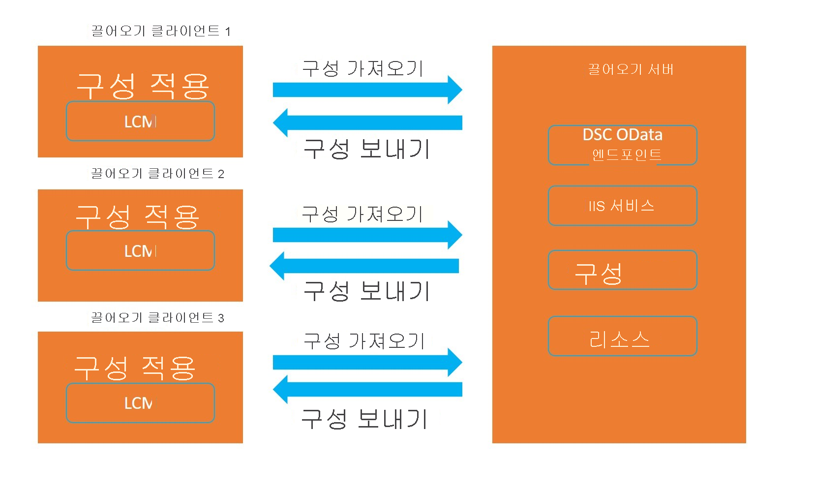 다이어그램에서 끌어오기 클라이언트 1, 2, 3은 왼쪽에 있습니다. 각 끌어오기 클라이언트에는 