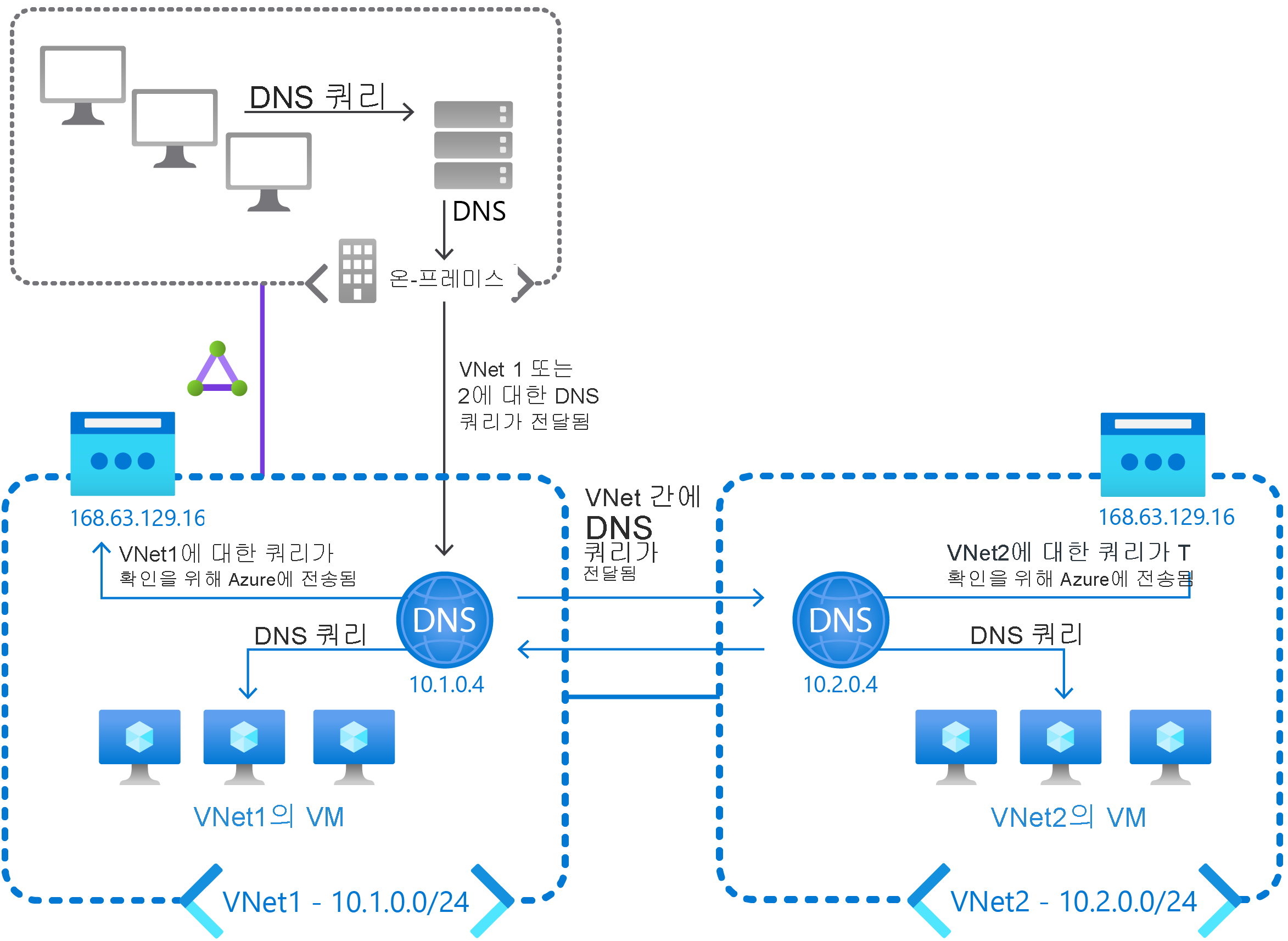 다이어그램에는 온-프레미스 네트워크와 두 개의 VNet이 있으며 각각 자체 DNS 서버를 사용하여 구성됩니다. 온-프레미스 클라이언트에서 VNet1 및 VNet2에 대한 쿼리는 이러한 DNS 서버로 전달됩니다. 그런 다음, 이러한 두 DNS 서버 간에 쿼리를 전달하고 Azure DNS로 전달합니다.