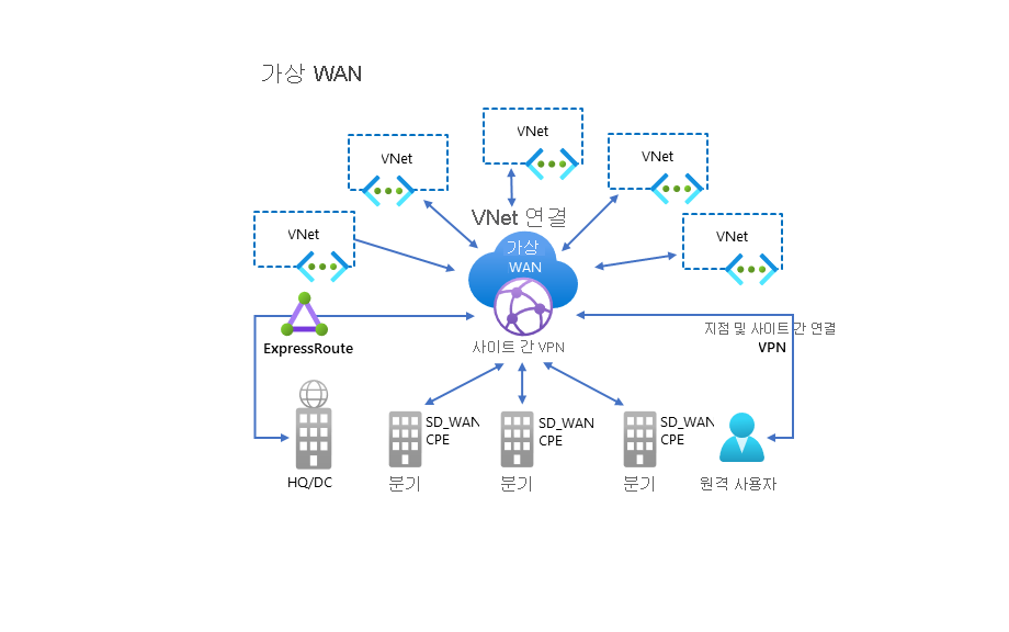 Azure Virtual WAN의 허브 및 스포크 특성을 보여 주는 다이어그램. 허브는 중앙에 있으며 본사, 지점, 원격 사용자, VNet에 대한 ExpressRoute, S2S, P2S, VNet 연결로 둘러싸여 있습니다.