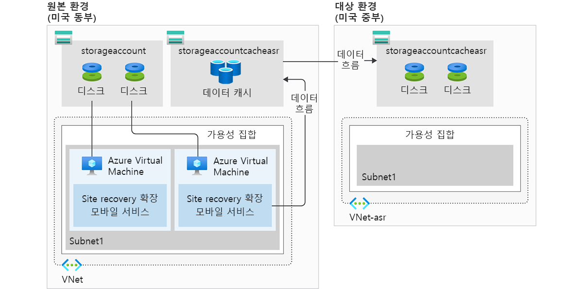 원본(미국 동부)과 대상(미국 중부) 환경의 다이어그램. 해당 환경에는 미국 동부의 단일 VNet, 스토리지 계정, 스토리지 계정 캐시 데이터, 두 개의 VM이 있는 Subnet1에서 설정된 가용성이 포함됩니다. 미국 중부의 VNet asr에서 스토리지 계정은 데이터를 캐시하고 Subnet1에서 빈 가용성 집합을 캐시합니다.