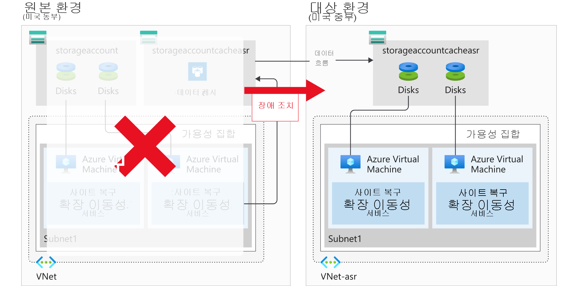 다이어그램은 미국 동부 지역에서 미국 중부 지역의 사이트로 장애 조치(failover)된 사이트 중단을 나타냅니다.