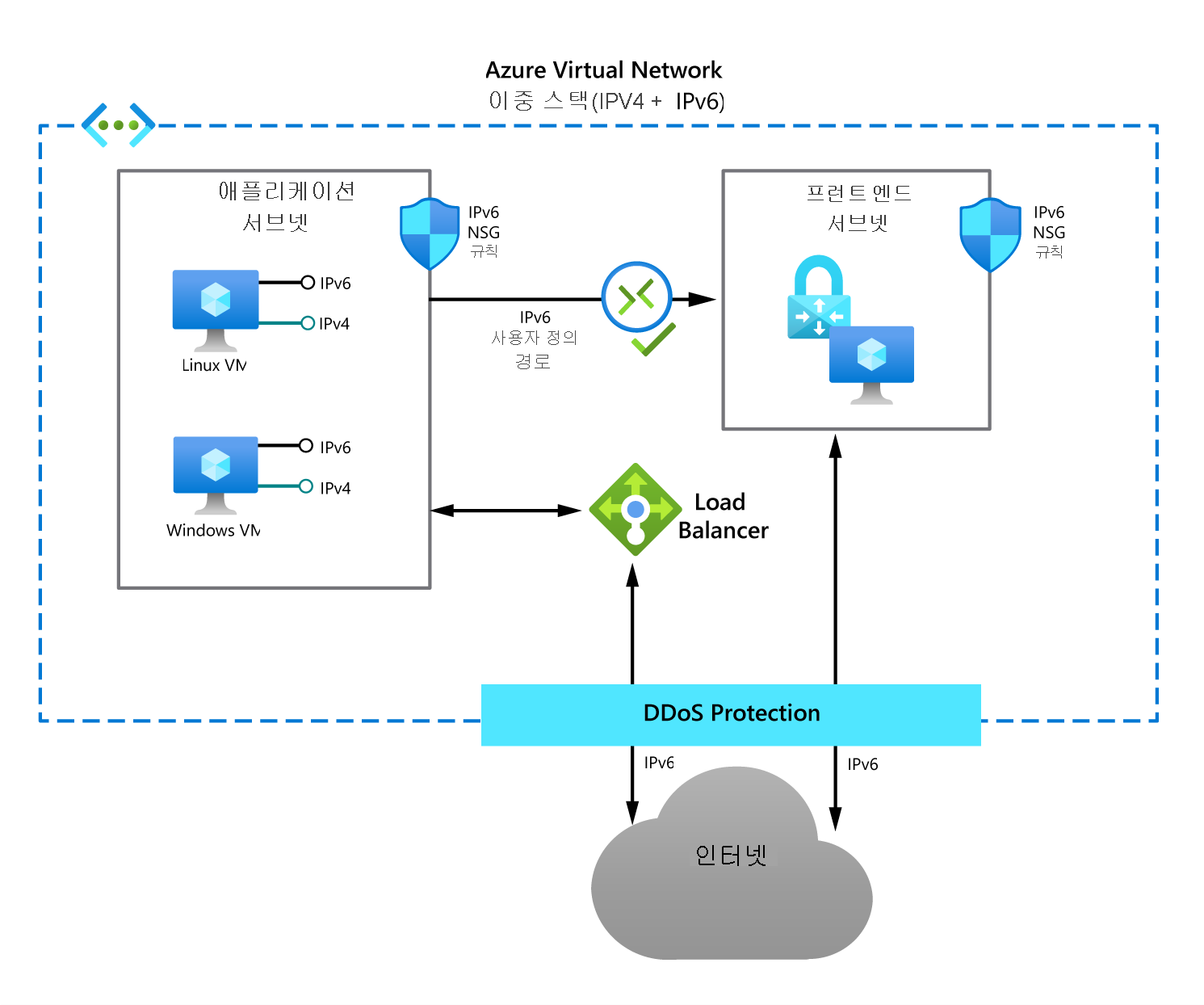 Azure Virtual Network 이중 스택의 다이어그램. 애플리케이션 서브넷에는 IPv4 및 IPv6 주소가 있는 두 개의 VM(Linux 1개와 Windows 1개)이 포함됩니다. 네트워크 보안 그룹은 이러한 호스트를 보호합니다. 부하 분산 장치는 DDoS 보호를 통해 애플리케이션 서브넷을 IPv6 인터넷에 연결합니다. IPv6 사용자 정의 경로는 애플리케이션 서브넷을 프런트 엔드 서브넷에 연결합니다.