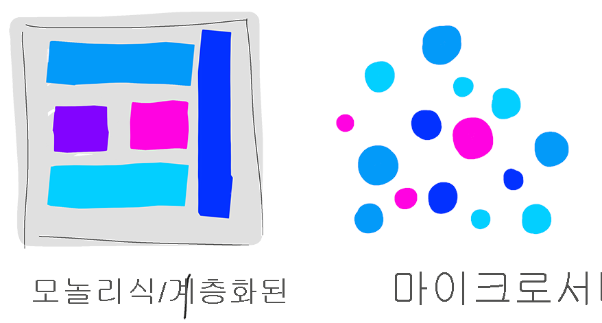 모놀리식 및 마이크로 서비스 표현의 다이어그램입니다.