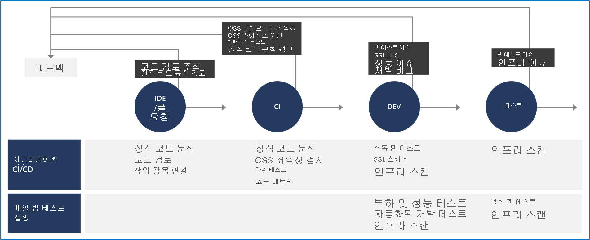 IDE, 끌어오기, CI, 개발, 및 테스트가 포함된 플로차트의 스크린샷입니다.