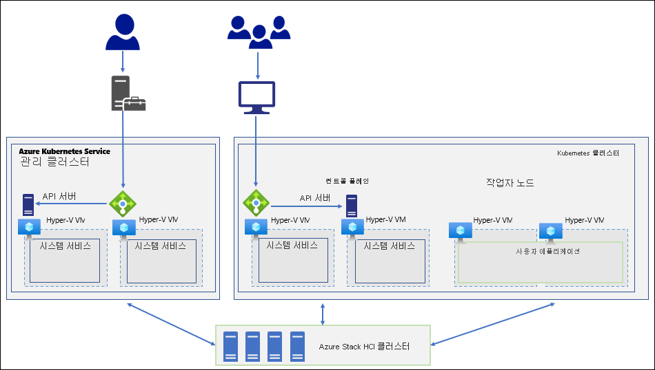 다음 다이어그램에서는 관리 클러스터와 Kubernetes 클러스터로 구성된 Azure Stack HCI의 AKS를 상위 수준 아키텍처로 보여 줍니다.