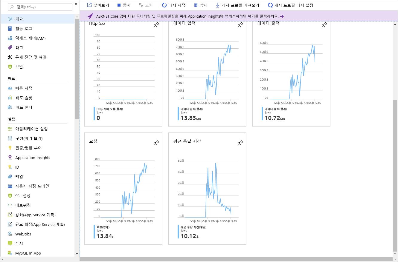 App Service 계획 개요 페이지에 표시된 메트릭입니다.