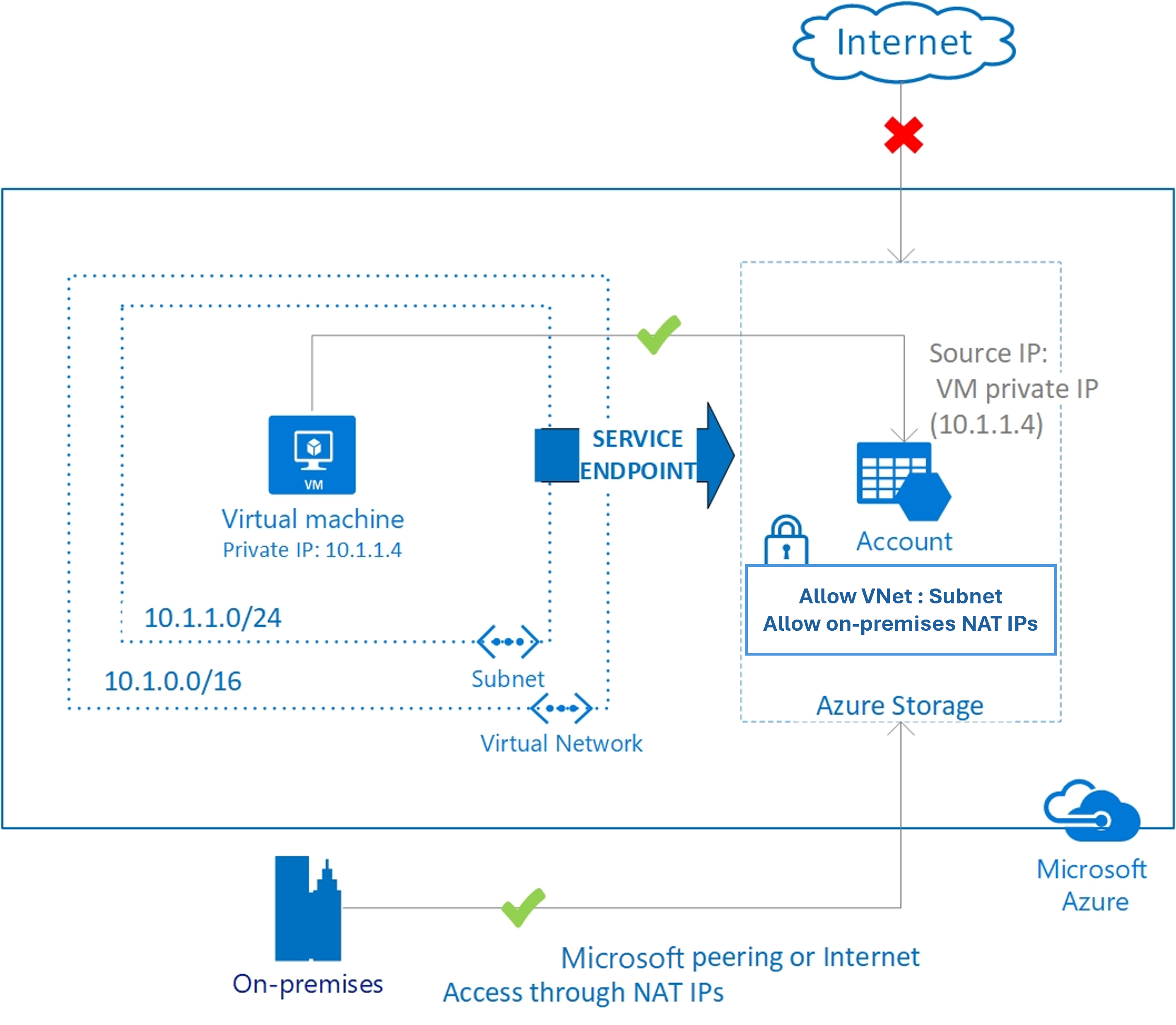 온-프레미스 네트워크에서 Azure 서비스 리소스를 보호하는 방법을 보여 주는 다이어그램