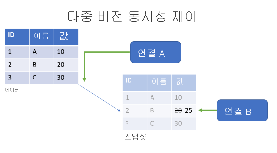 원래 데이터를 읽는 읽기 쿼리와 스냅샷을 업데이트하는 쓰기 쿼리를 보여 주는 다중 버전 동시성 제어 다이어그램.