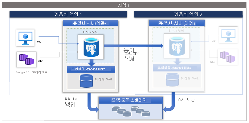 개념 영역 중복 고가용성 아키텍처를 보여 주는 스크린샷.