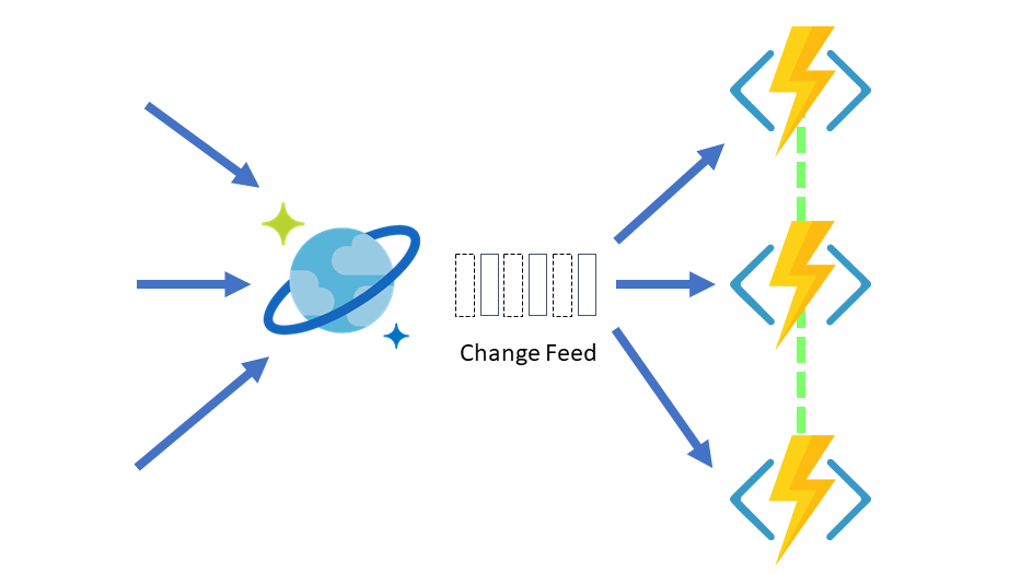 처리를 위해 Azure Functions를 트리거하는 변경 피드를 보여 주는 다이어그램