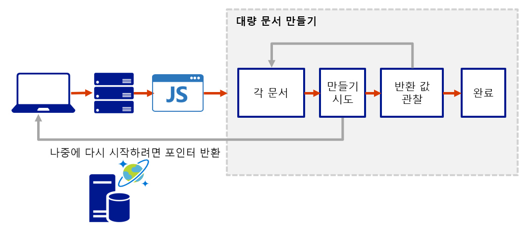 이 다이어그램은 함수가 전체 처리 워크로드를 완료할 때까지 트랜잭션 연속 모델을 사용하여 서버 쪽 함수를 반복하는 방법을 보여 줍니다.