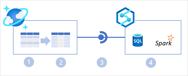 Azure Synapse Link는 Azure Cosmos DB 및 Azure Synapse Analytics와의 통합을 보여 주는 다이어그램