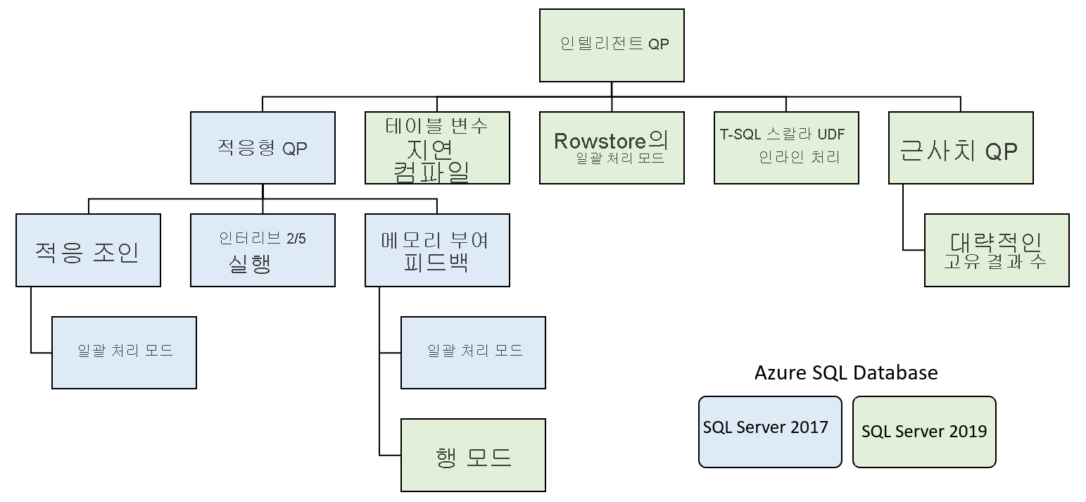 지능형 쿼리 처리 아키텍처의 스크린샷