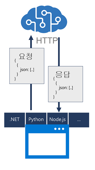 A diagram of an app submitting a call to an Azure AI services resource through a language-specific SDK, which abstracts the JSON request and response.