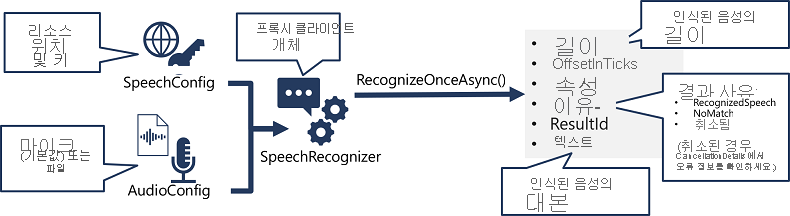 A diagram showing how a SpeechRecognizer object is created from a SpeechConfig and AudioConfig, and its RecognizeOnceAsync method is used to call the Speech API.