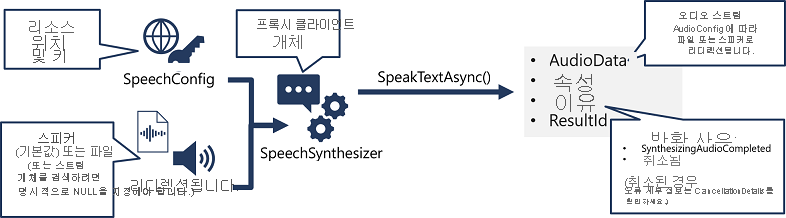 A diagram showing how a SpeechSynthesizer object is created from a SpeechConfig and AudioConfig, and its SpeakTextAsync method is used to call the Speech API.