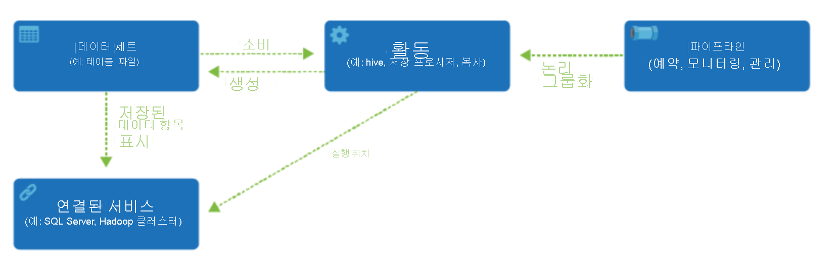 Data Factory 구성 요소