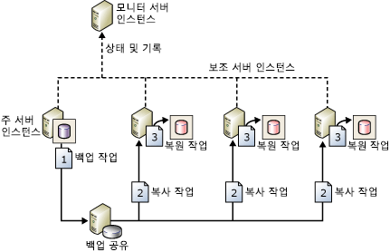 Configuration showing backup, copy, & restore jobs