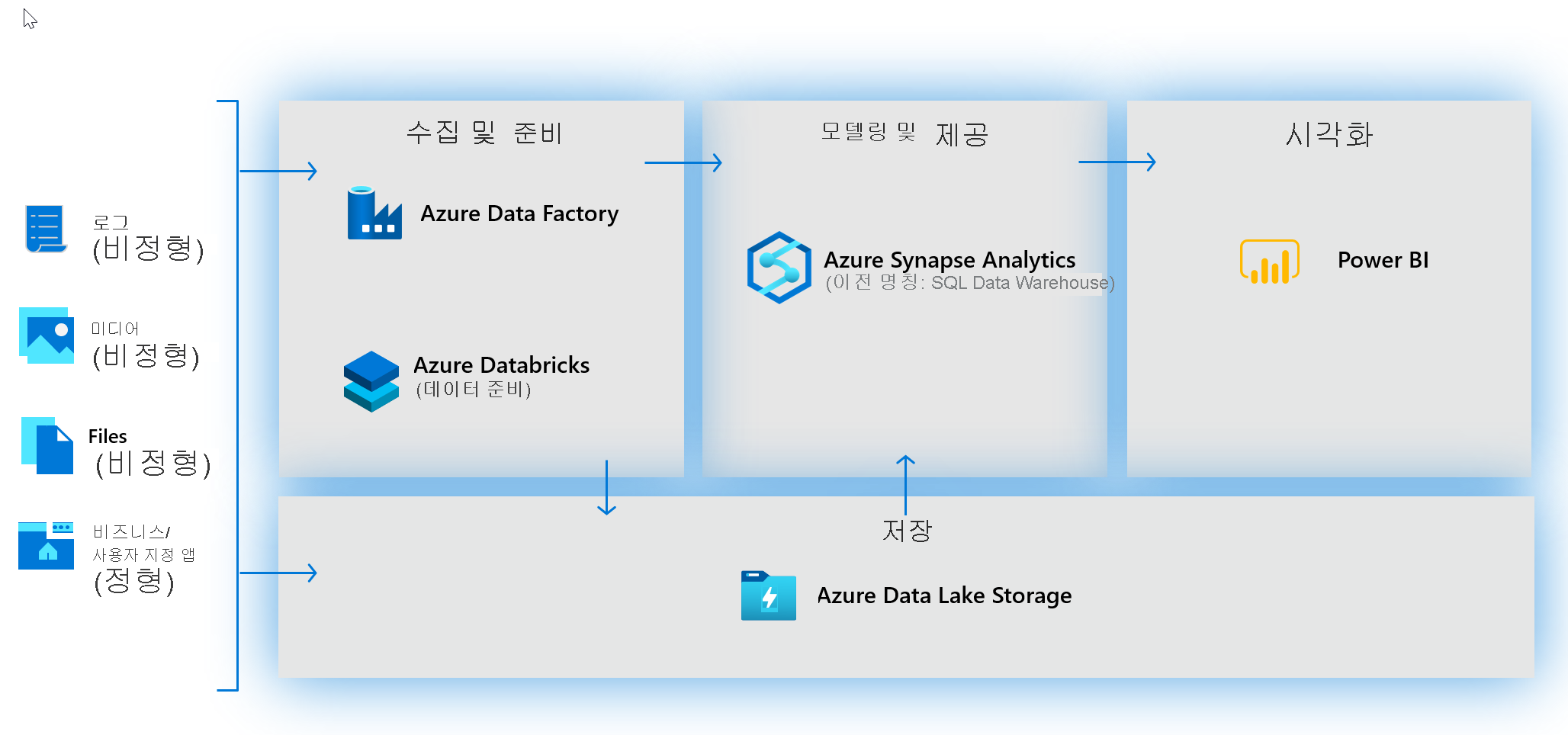 Azure Synapse Analytics 이전의 최신 데이터 웨어하우스 빌드