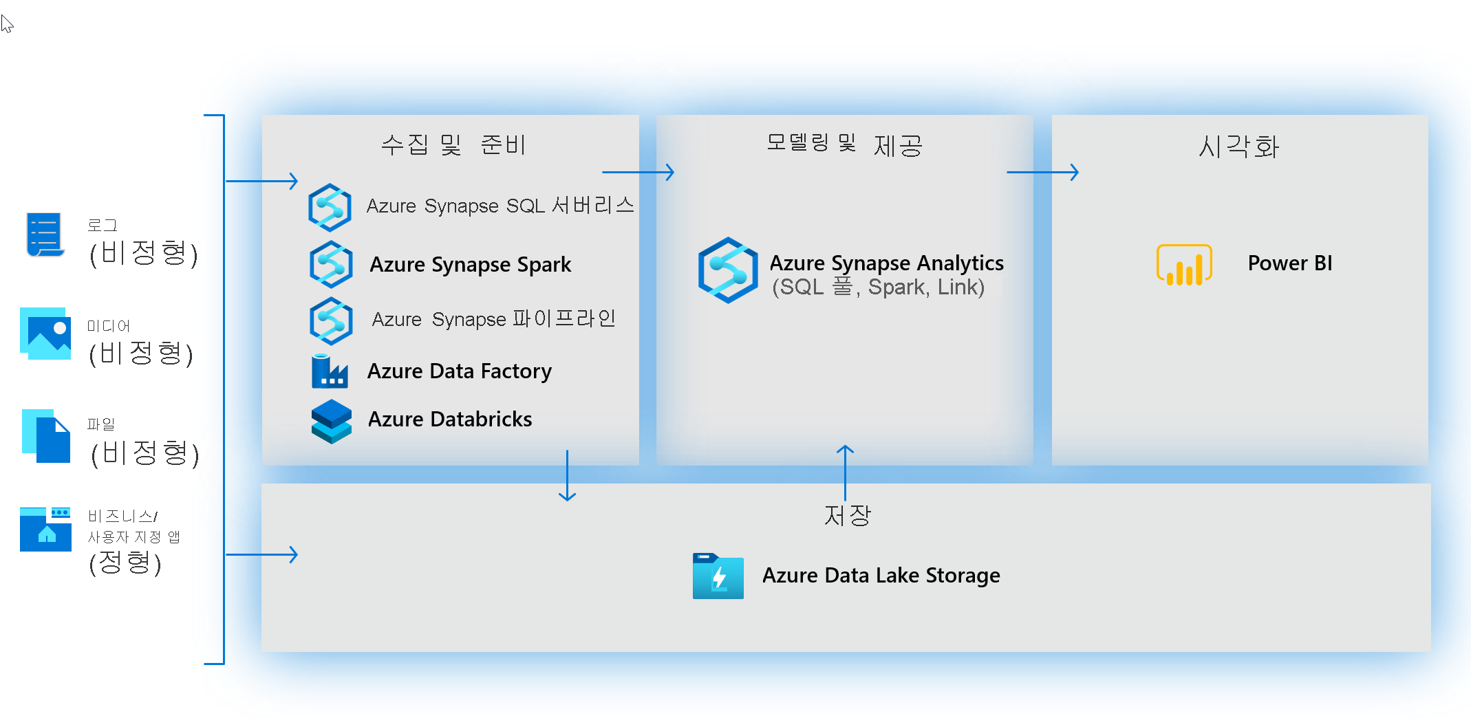 Azure Synapse Analytics를 통한 최신 데이터 웨어하우스 빌드