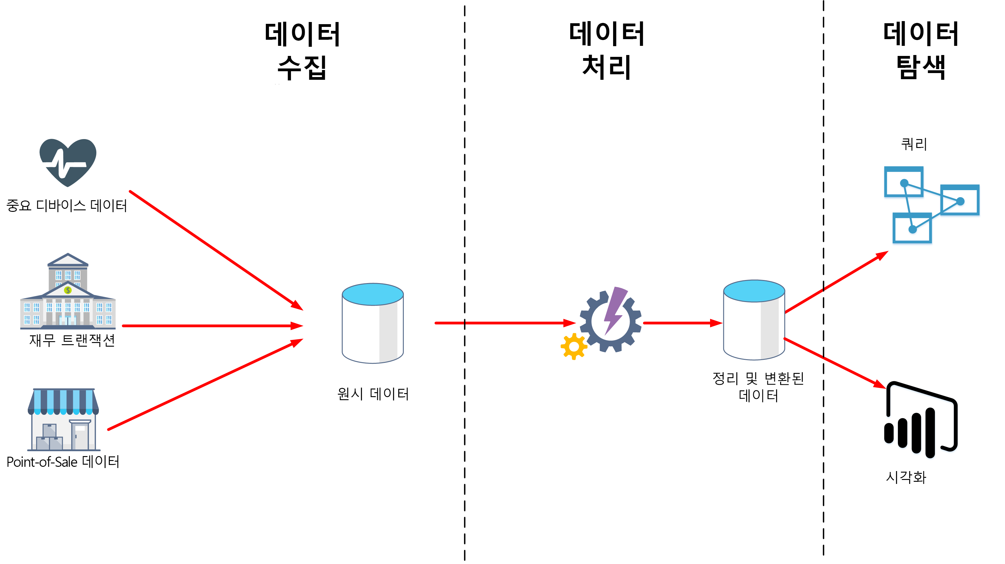 데이터 수집, 처리 및 탐색을 묘사하는 일반적인 데이터 분석 아키텍처의 다이어그램.