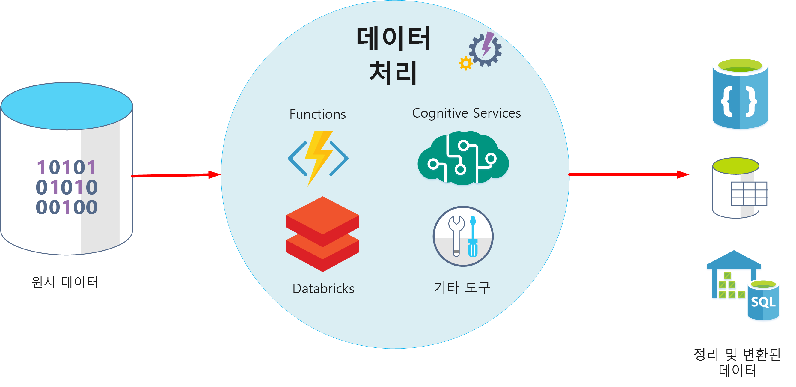 데이터 모델을 생성하기 위해 수집된 데이터를 처리하는 다이어그램