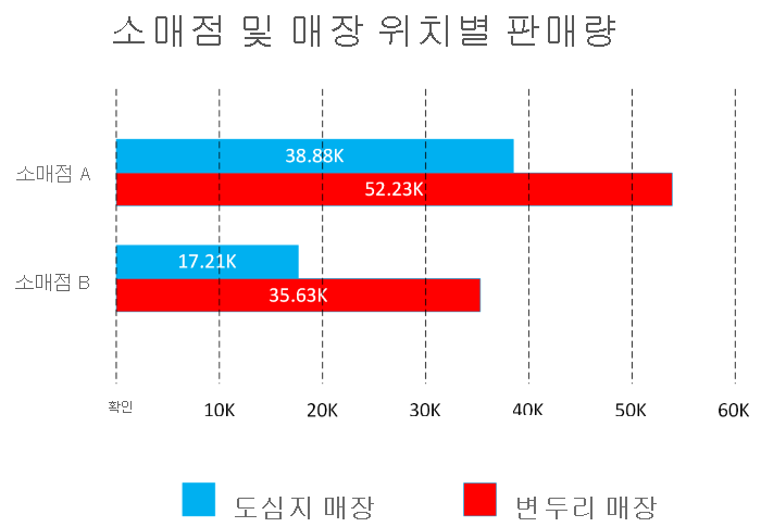 세로 막대형 차트 예의 다이어그램.