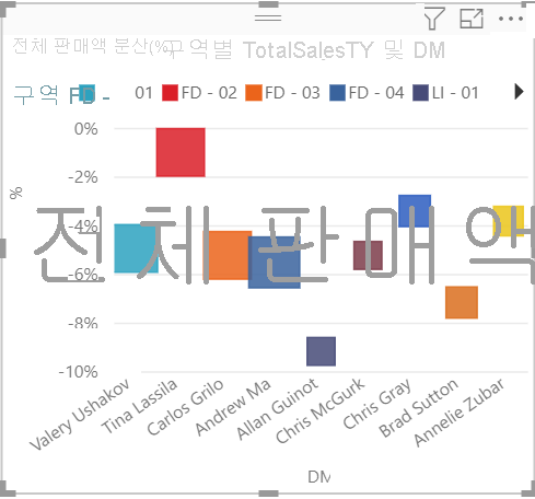 점 그림 시각적 개체 예의 다이어그램.