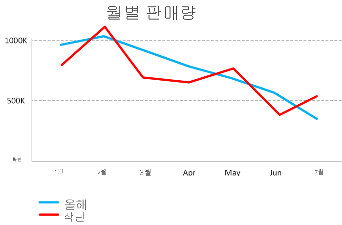 꺾은선형 차트 예의 다이어그램.