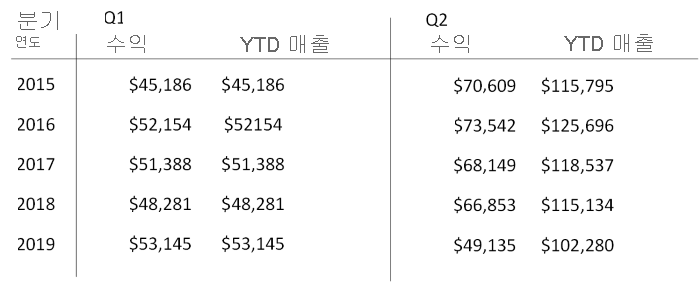 행렬 시각적 개체 예의 다이어그램.