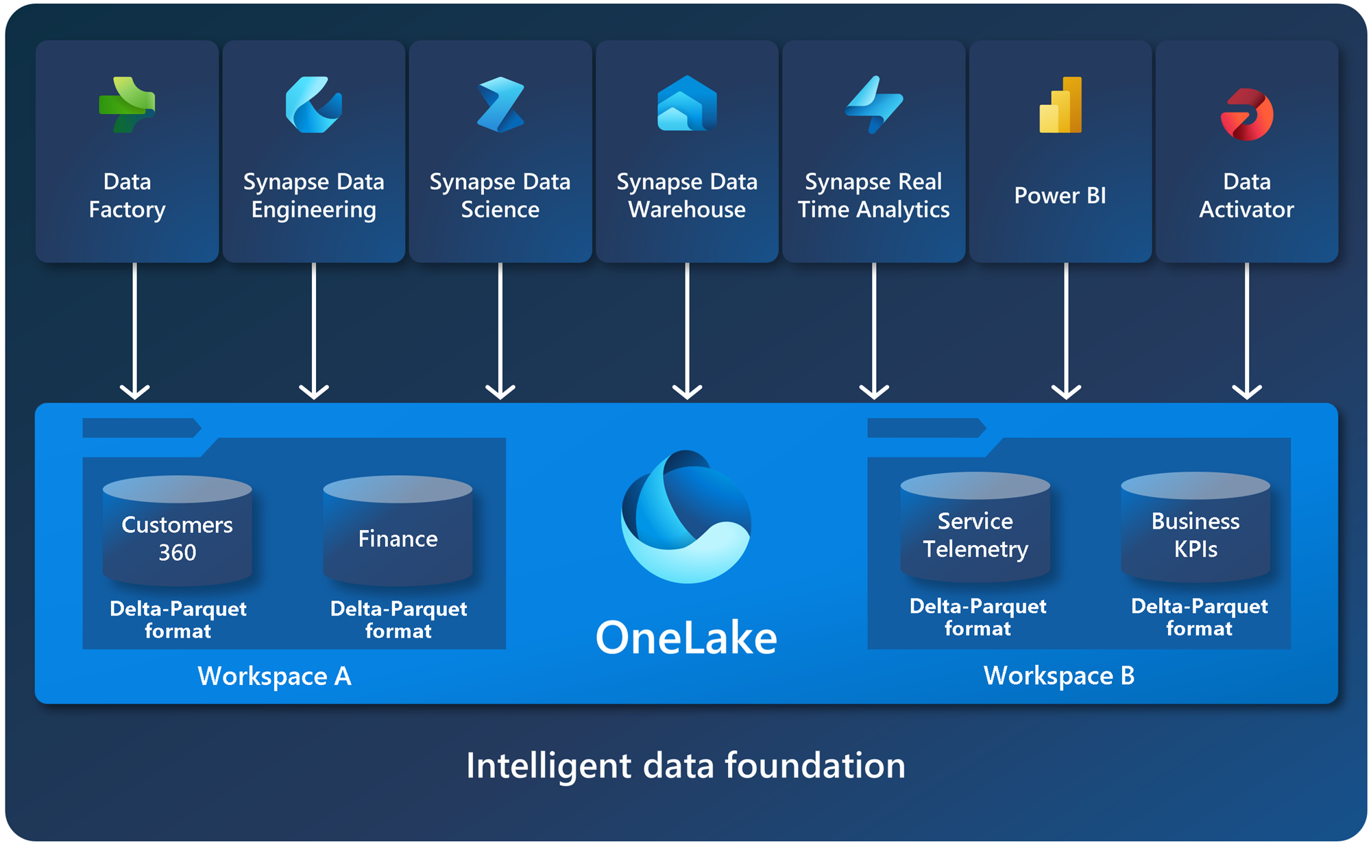 OneLake의 함수 및 구조를 보여 주는 다이어그램