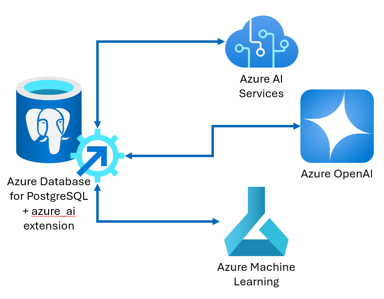 Azure Database for PostgreSQL에 대한 azure_ai 확장 다이어그램.