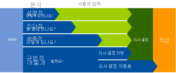 분석 유형을 보여 주는 다이어그램