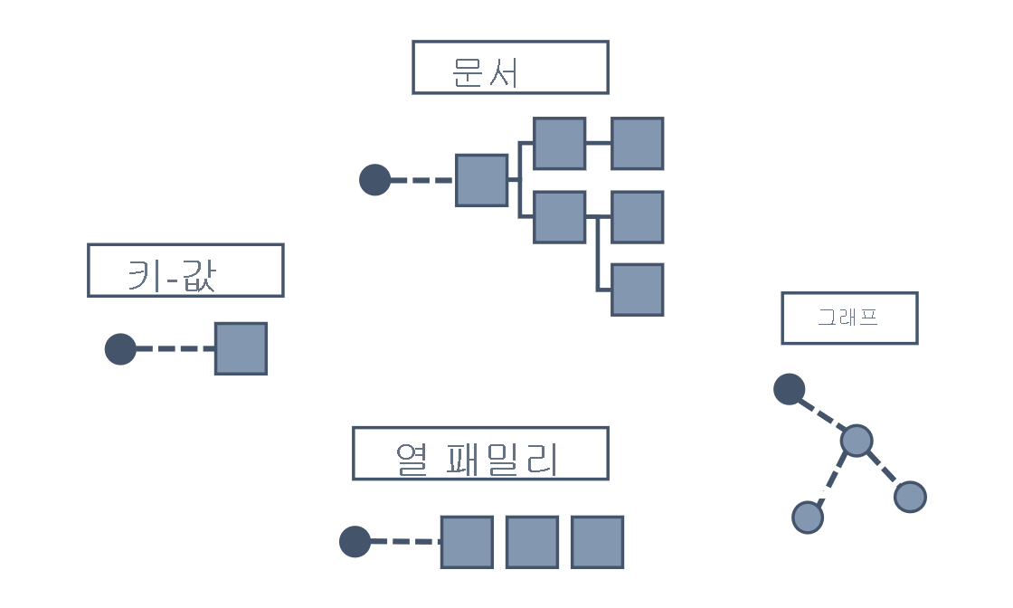 키-값, 문서, 그래프, 열 패밀리 저장소를 포함한 다양한 NoSQL 모델을 보여주는 다이어그램