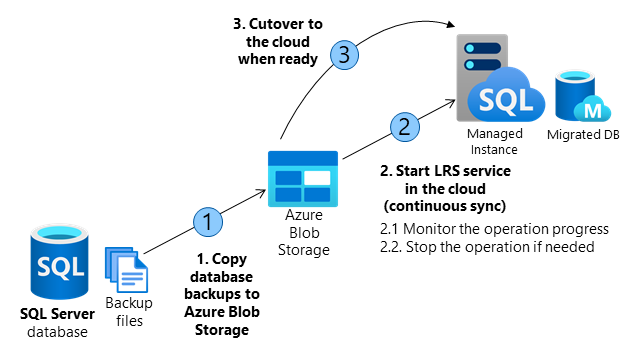 Diagram showing how Log Replay Service (LRS) works.