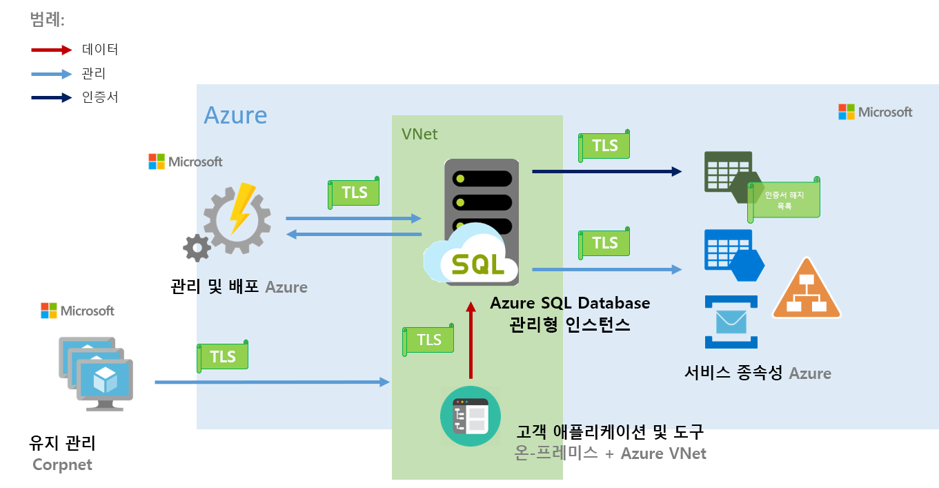 Azure SQL Managed Instance에서 연결이 이루어지는 방법을 보여 주는 다이어그램.