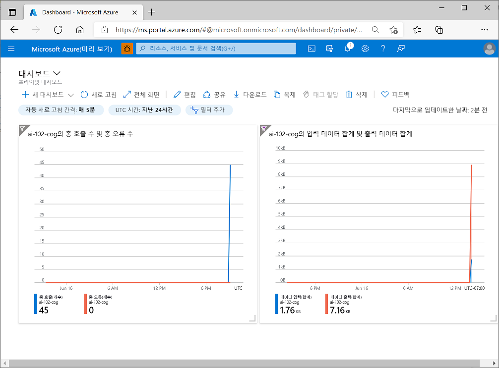 A screenshot showing metrics in a dashboard.