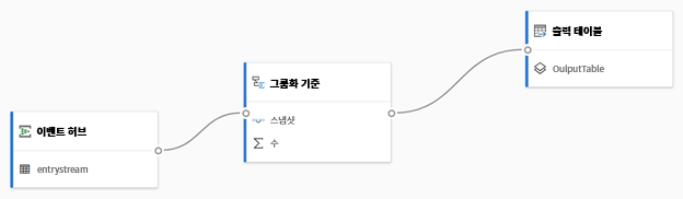 Event Hub에서 출력 테이블로 그룹화되는 스트리밍 데이터 흐름의 레이아웃 스크린샷.