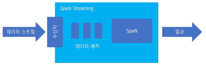 Spark 구조적 스트리밍이란 